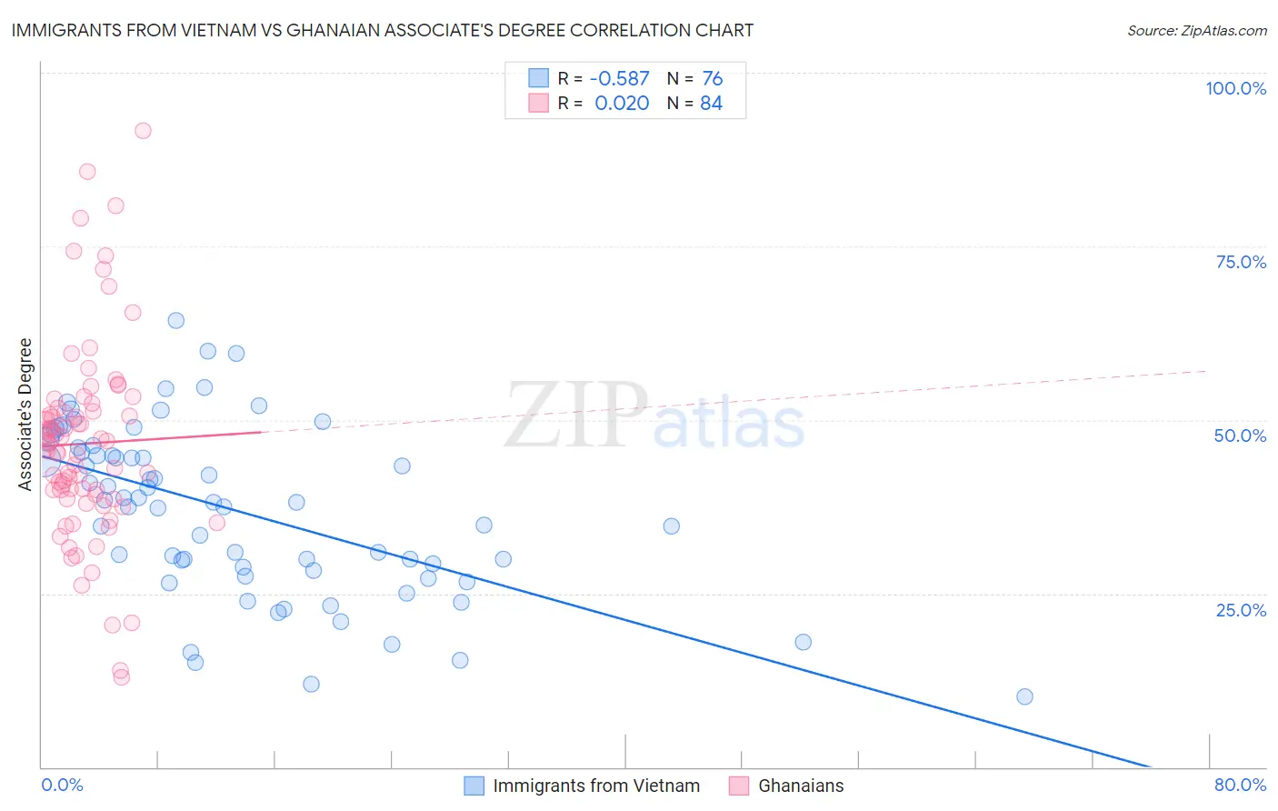 Immigrants from Vietnam vs Ghanaian Associate's Degree