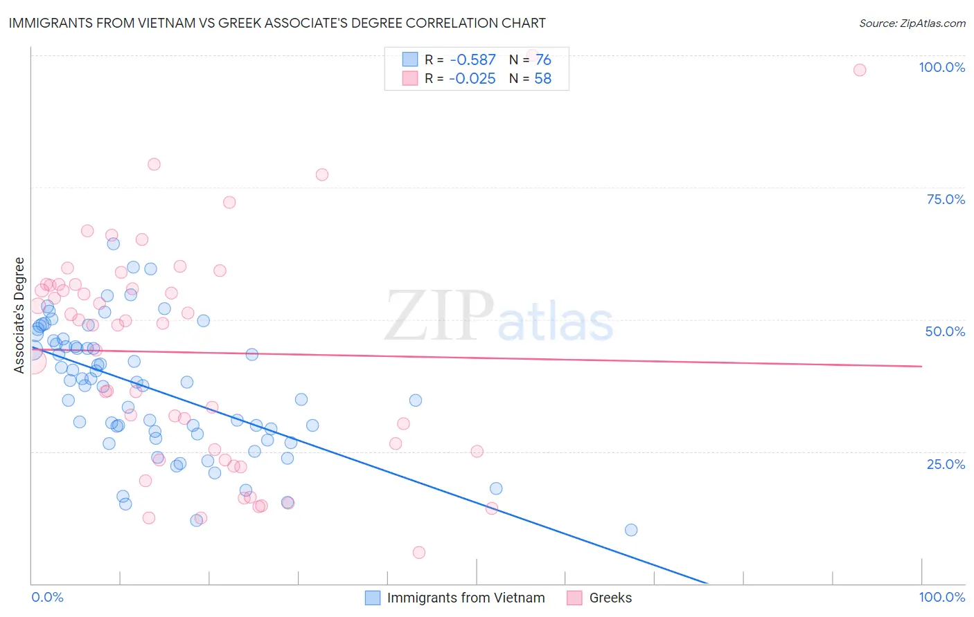 Immigrants from Vietnam vs Greek Associate's Degree