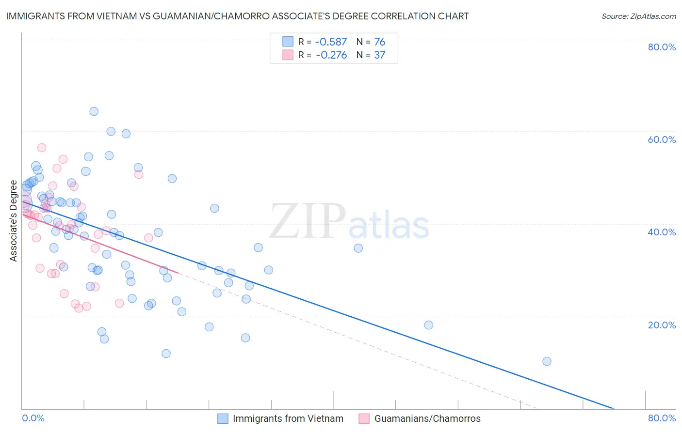 Immigrants from Vietnam vs Guamanian/Chamorro Associate's Degree