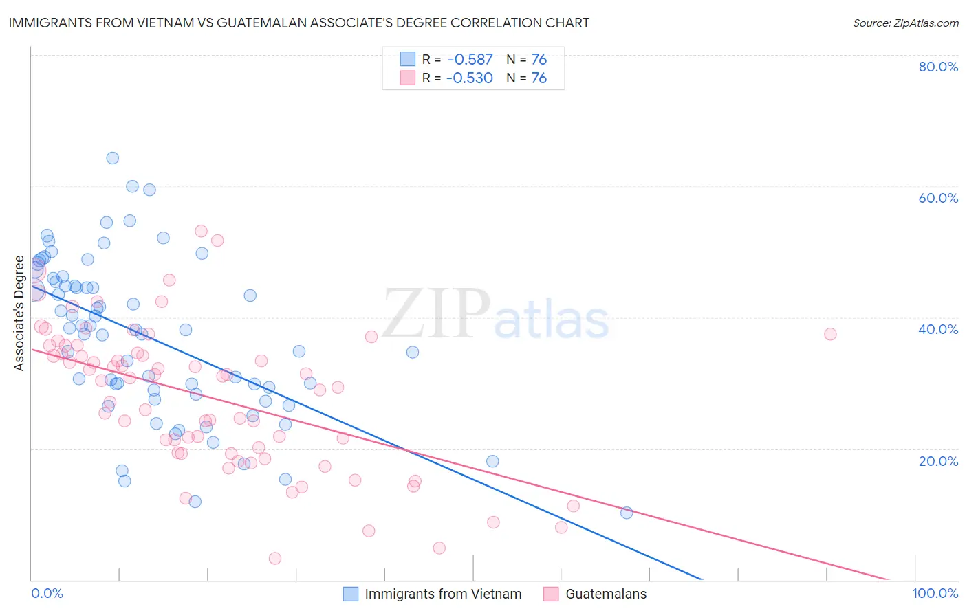 Immigrants from Vietnam vs Guatemalan Associate's Degree