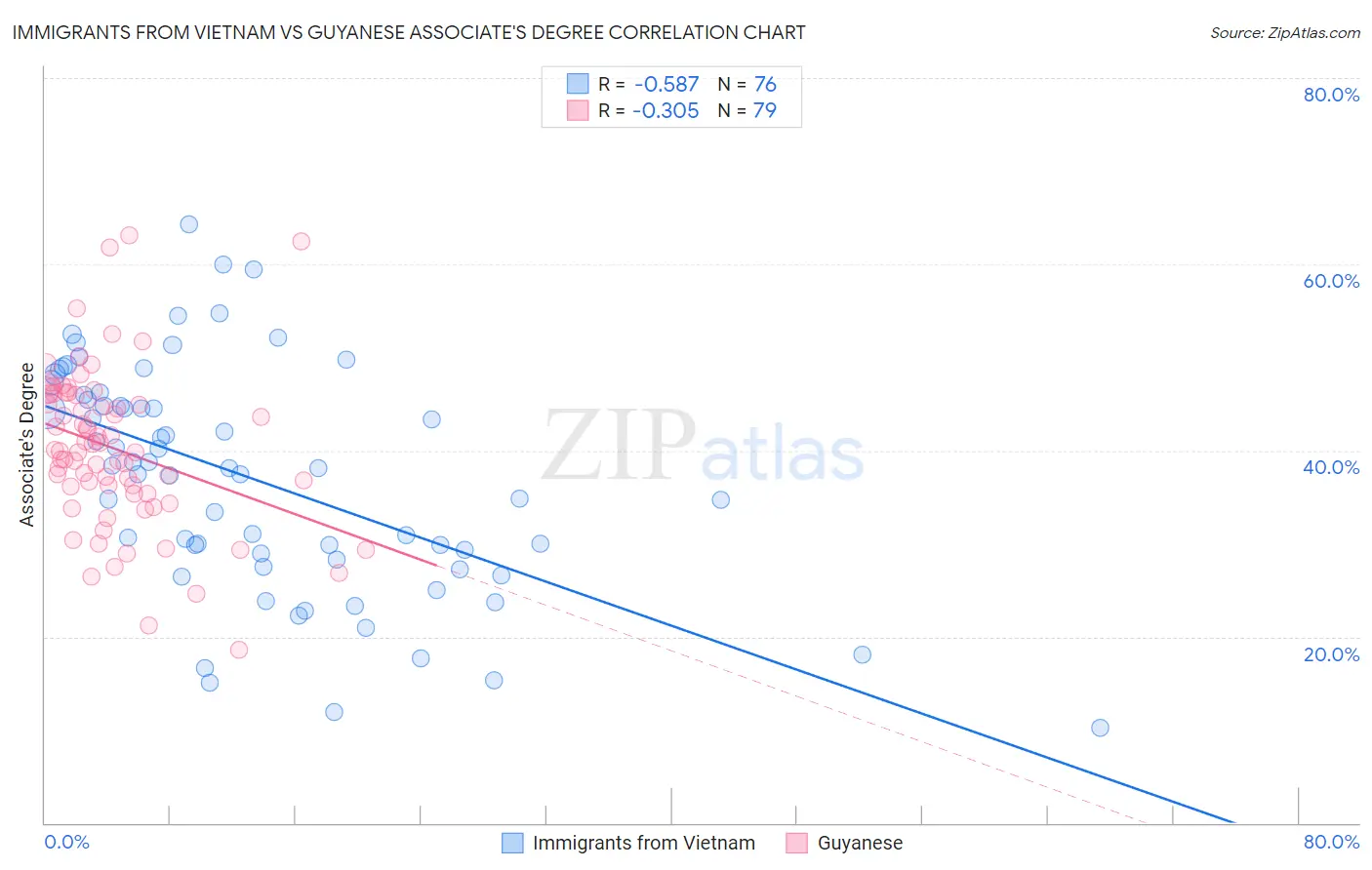 Immigrants from Vietnam vs Guyanese Associate's Degree
