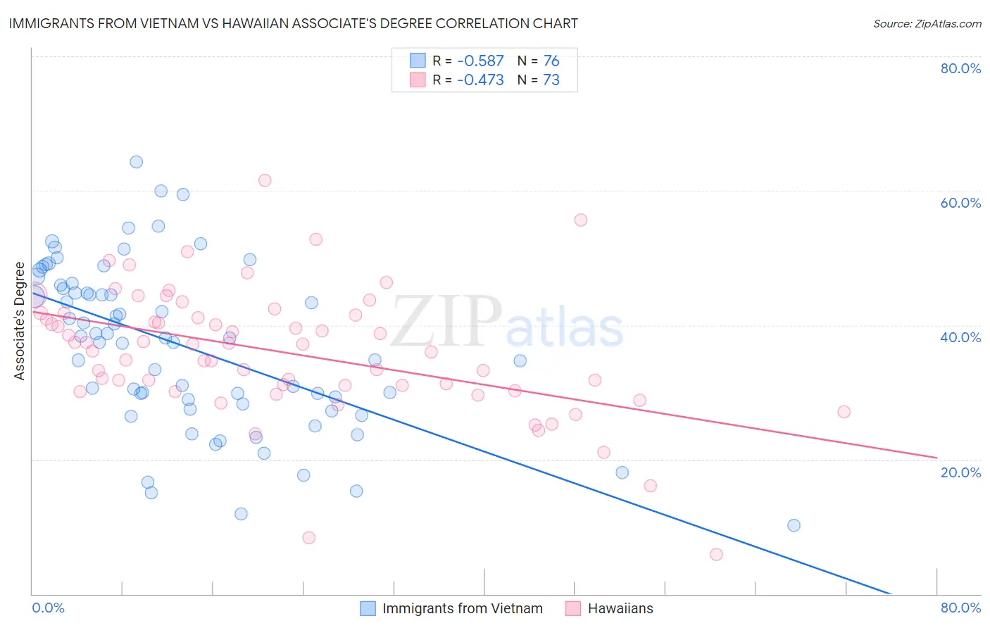 Immigrants from Vietnam vs Hawaiian Associate's Degree