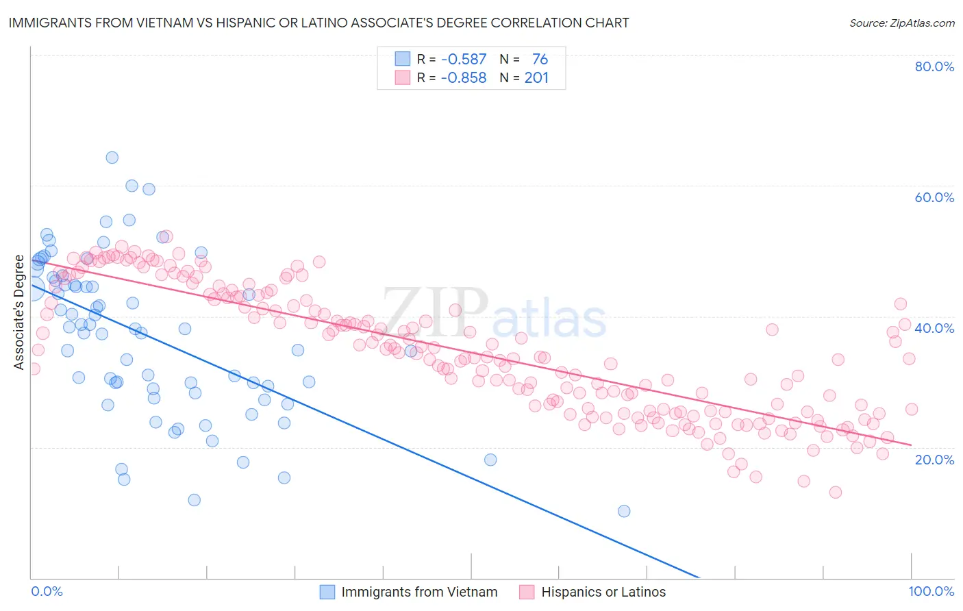 Immigrants from Vietnam vs Hispanic or Latino Associate's Degree