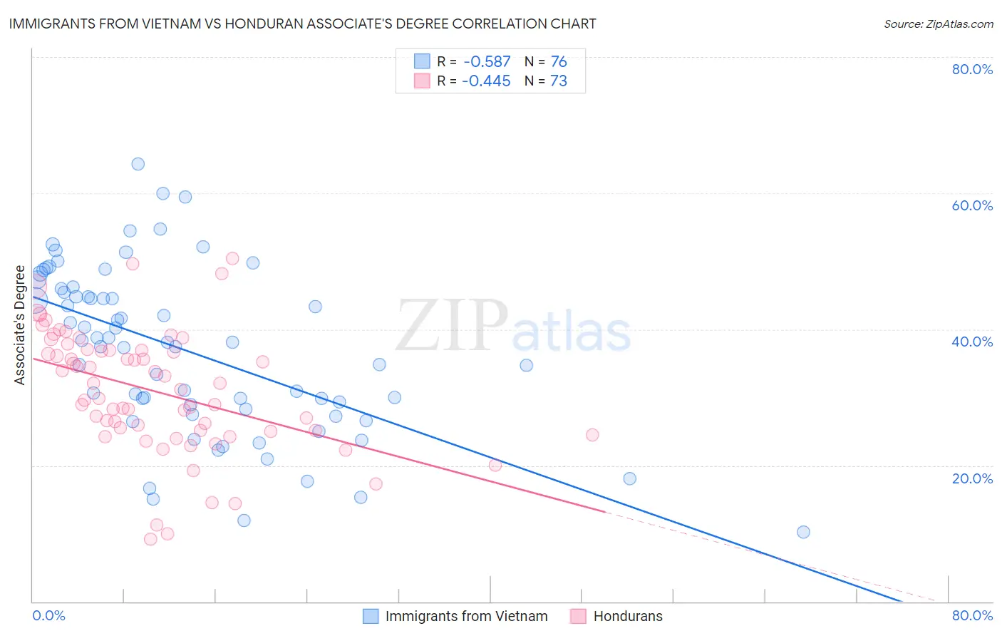 Immigrants from Vietnam vs Honduran Associate's Degree