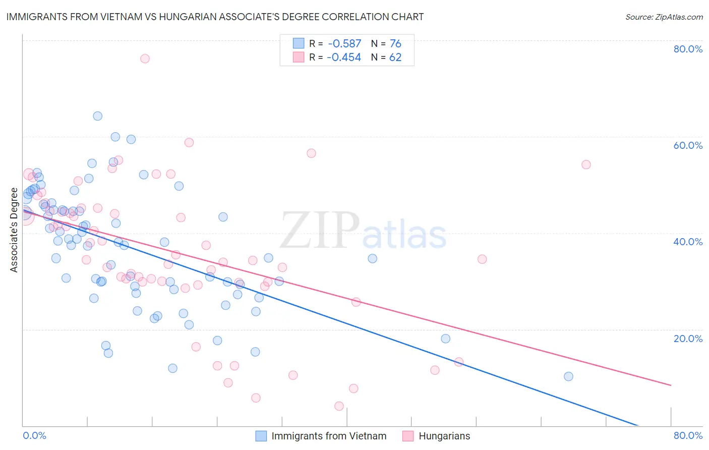 Immigrants from Vietnam vs Hungarian Associate's Degree