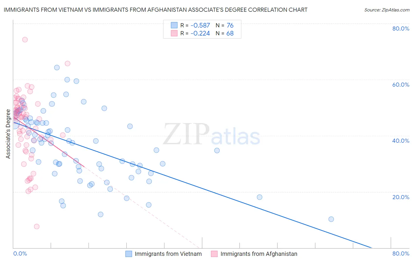 Immigrants from Vietnam vs Immigrants from Afghanistan Associate's Degree