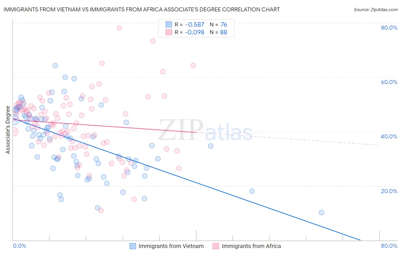 Immigrants from Vietnam vs Immigrants from Africa Associate's Degree