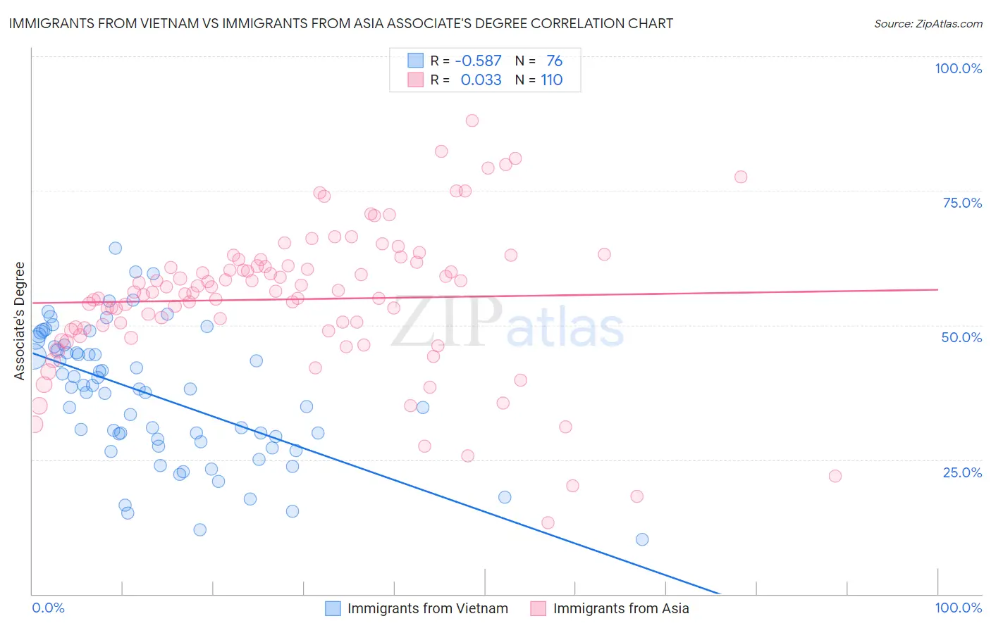 Immigrants from Vietnam vs Immigrants from Asia Associate's Degree