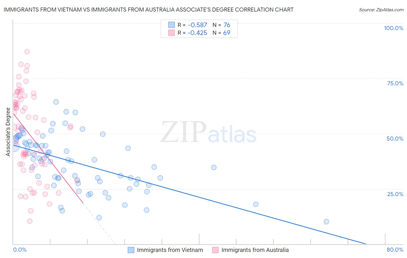 Immigrants from Vietnam vs Immigrants from Australia Associate's Degree