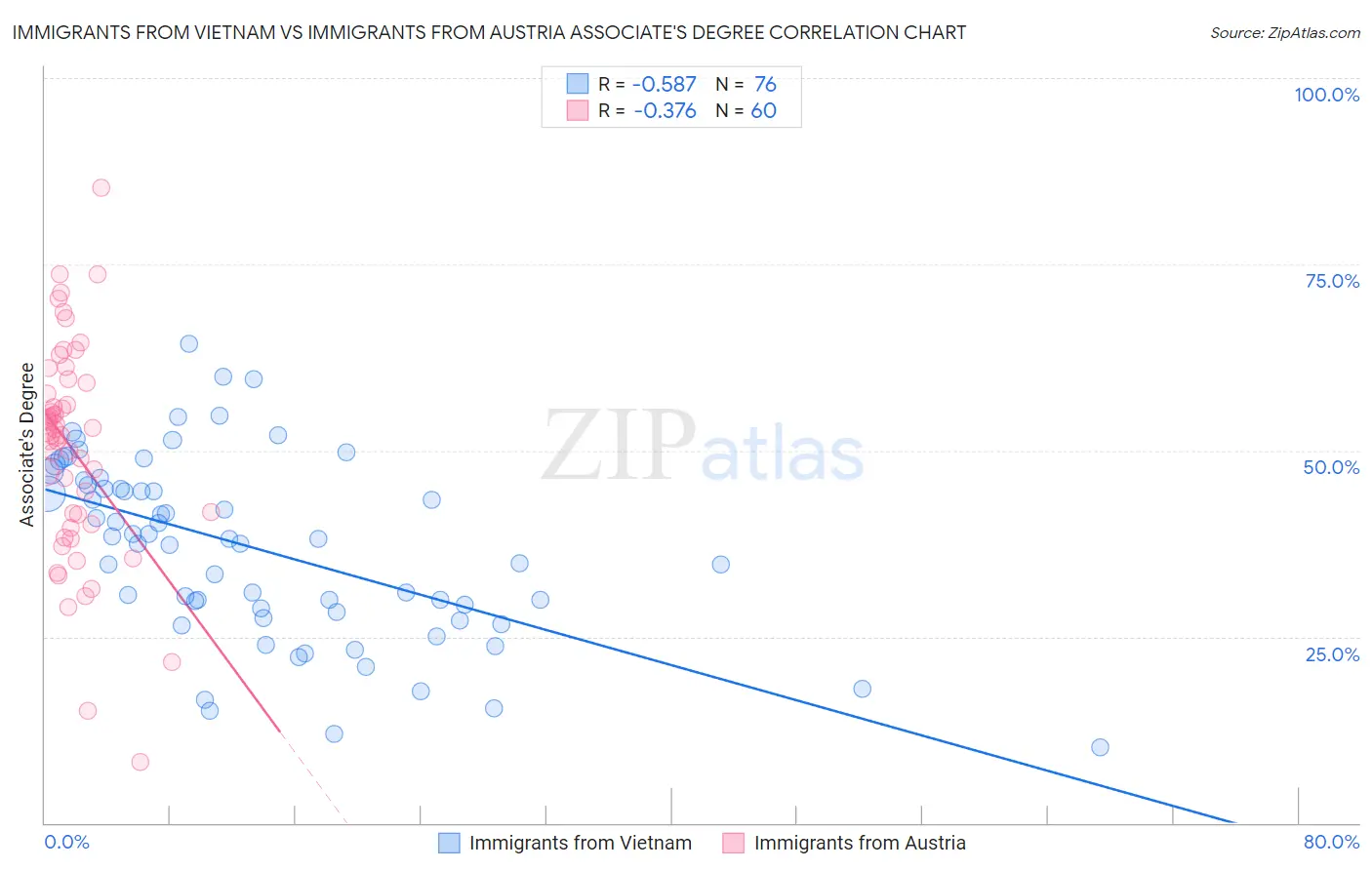 Immigrants from Vietnam vs Immigrants from Austria Associate's Degree