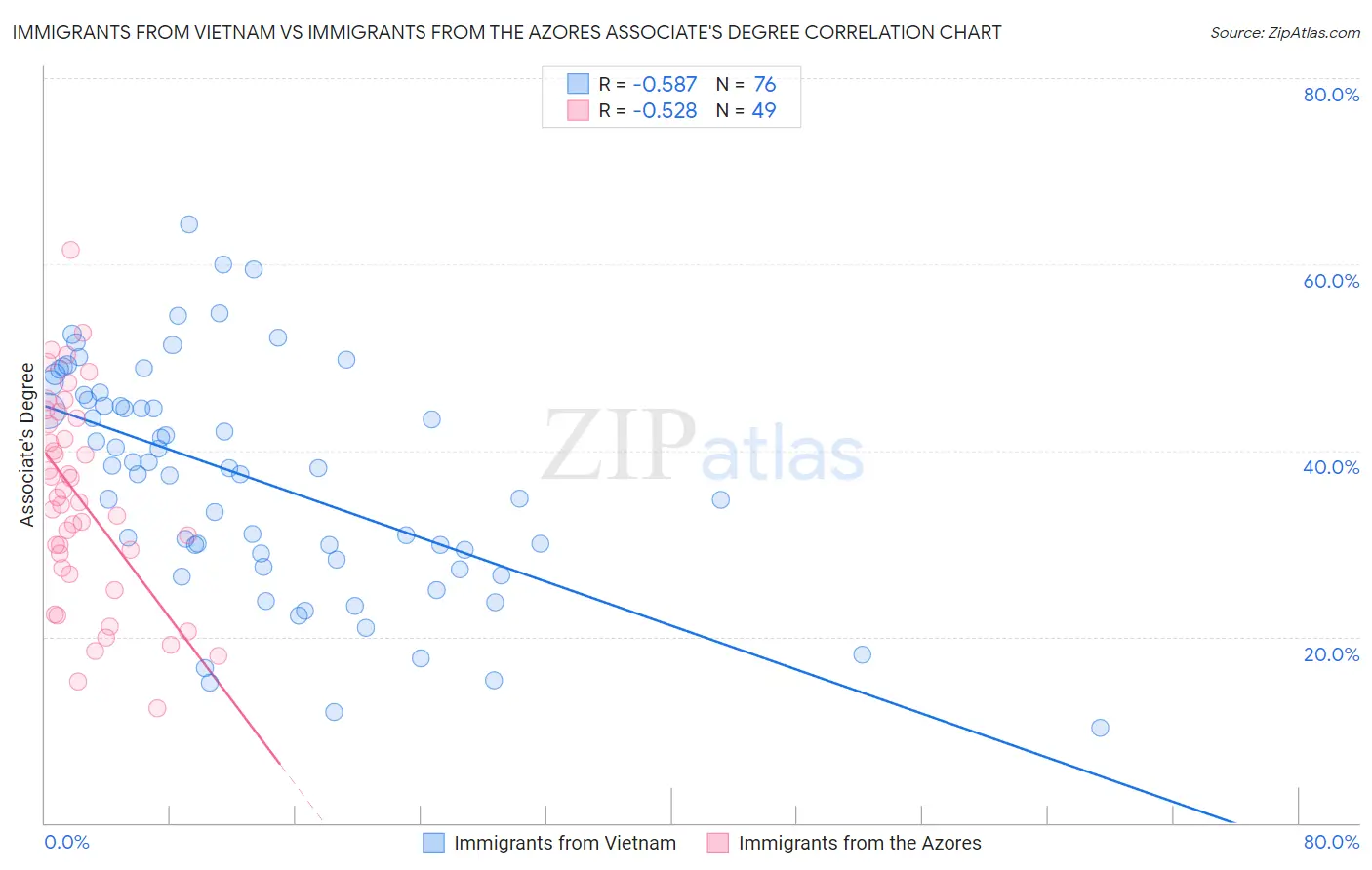 Immigrants from Vietnam vs Immigrants from the Azores Associate's Degree