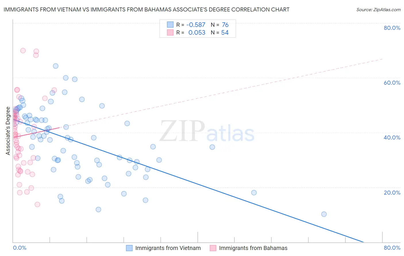 Immigrants from Vietnam vs Immigrants from Bahamas Associate's Degree