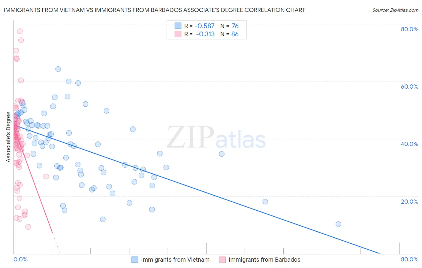 Immigrants from Vietnam vs Immigrants from Barbados Associate's Degree