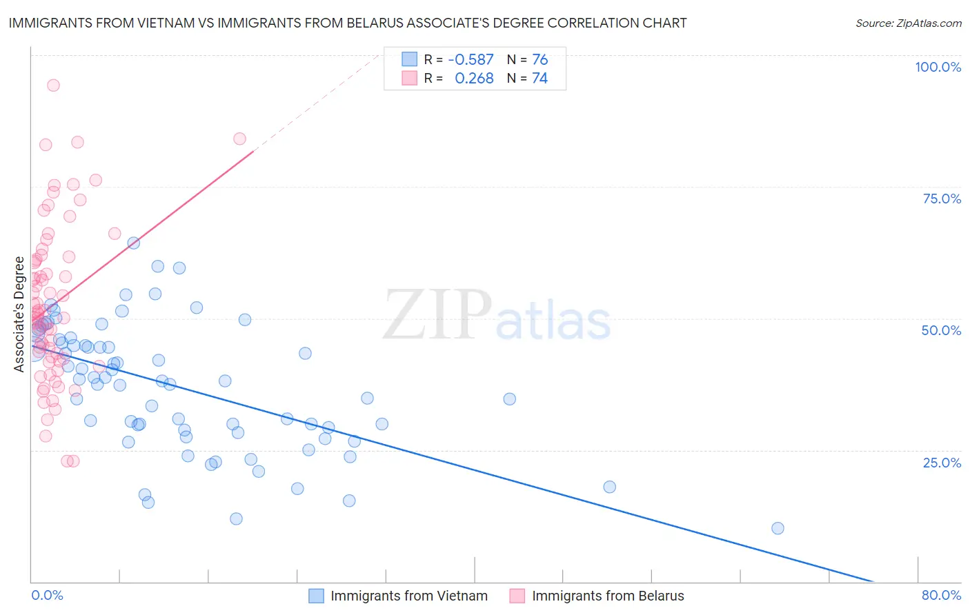 Immigrants from Vietnam vs Immigrants from Belarus Associate's Degree