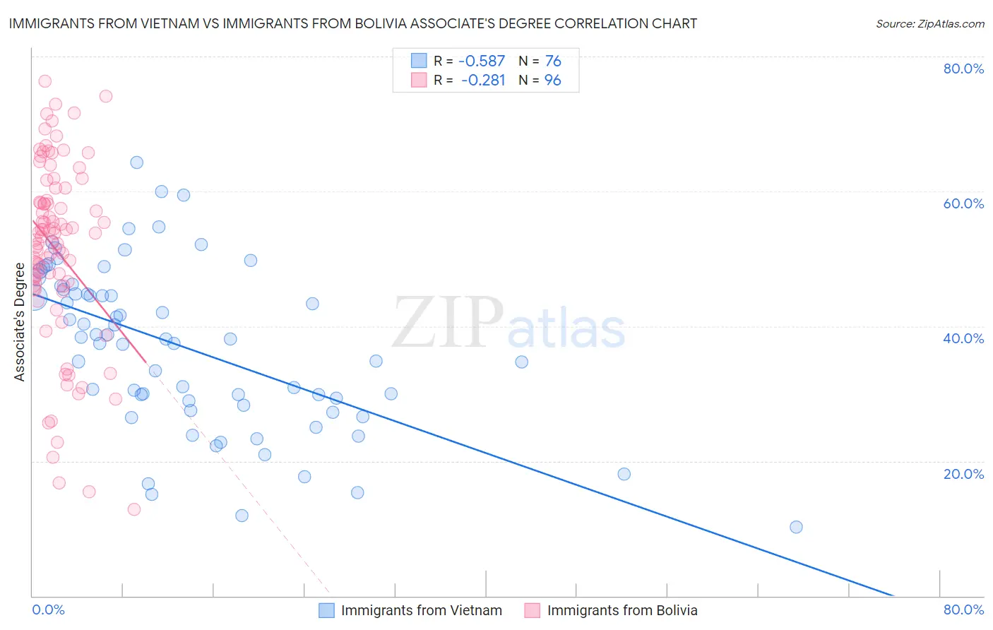 Immigrants from Vietnam vs Immigrants from Bolivia Associate's Degree