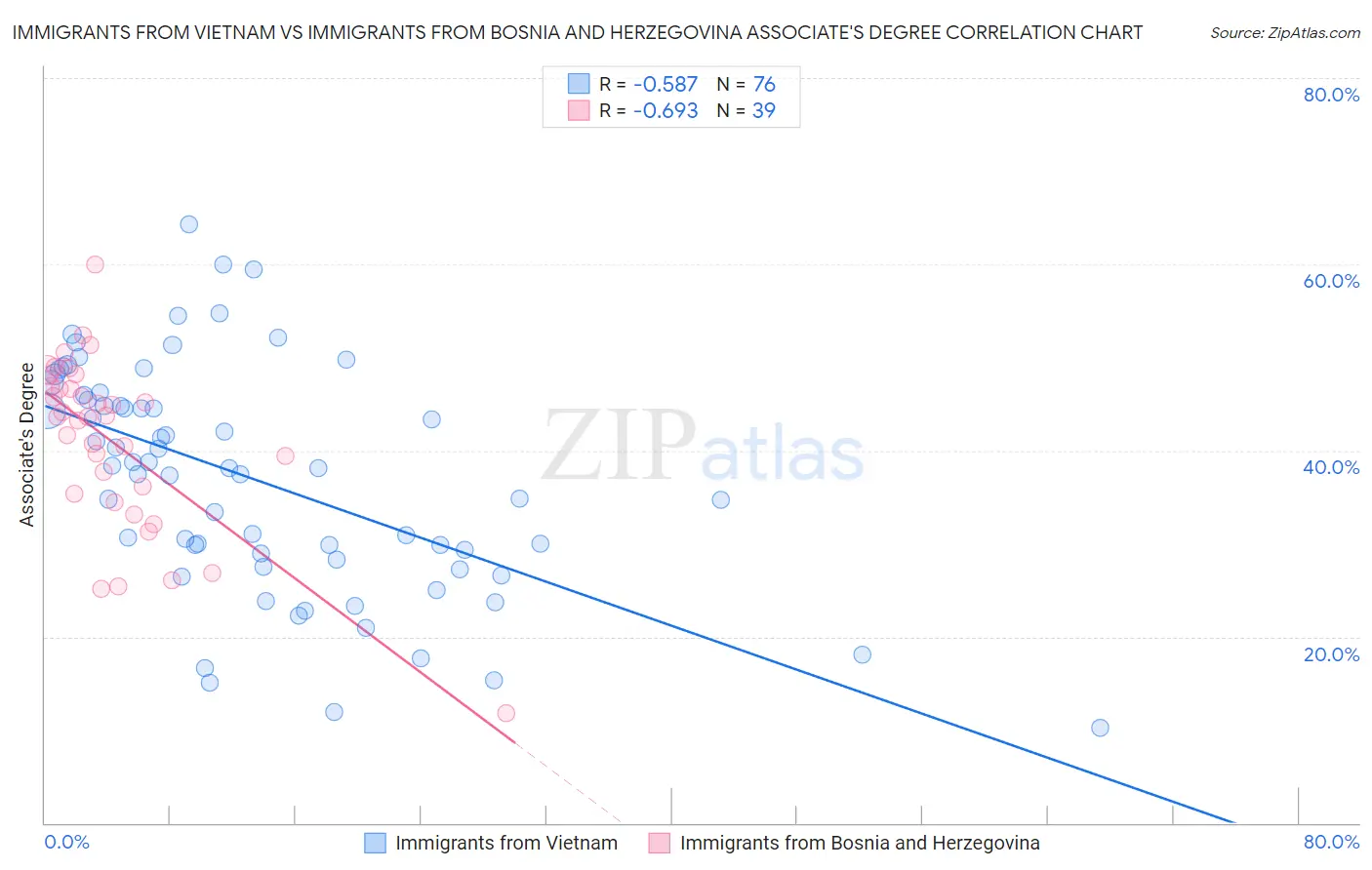 Immigrants from Vietnam vs Immigrants from Bosnia and Herzegovina Associate's Degree