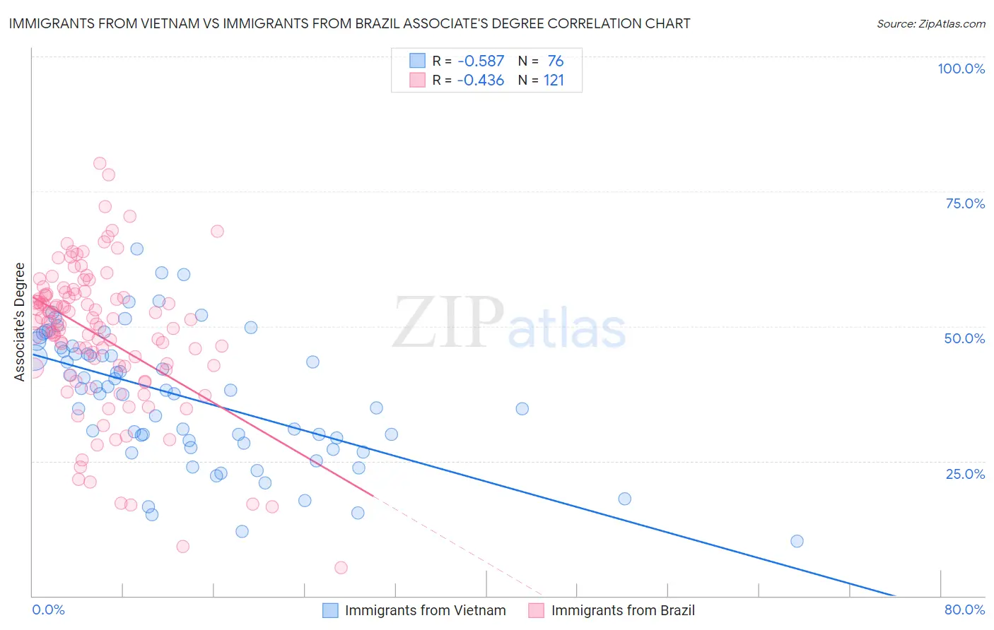 Immigrants from Vietnam vs Immigrants from Brazil Associate's Degree