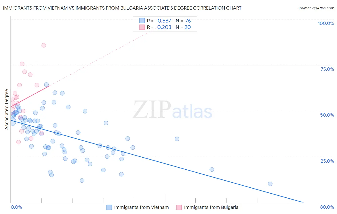 Immigrants from Vietnam vs Immigrants from Bulgaria Associate's Degree
