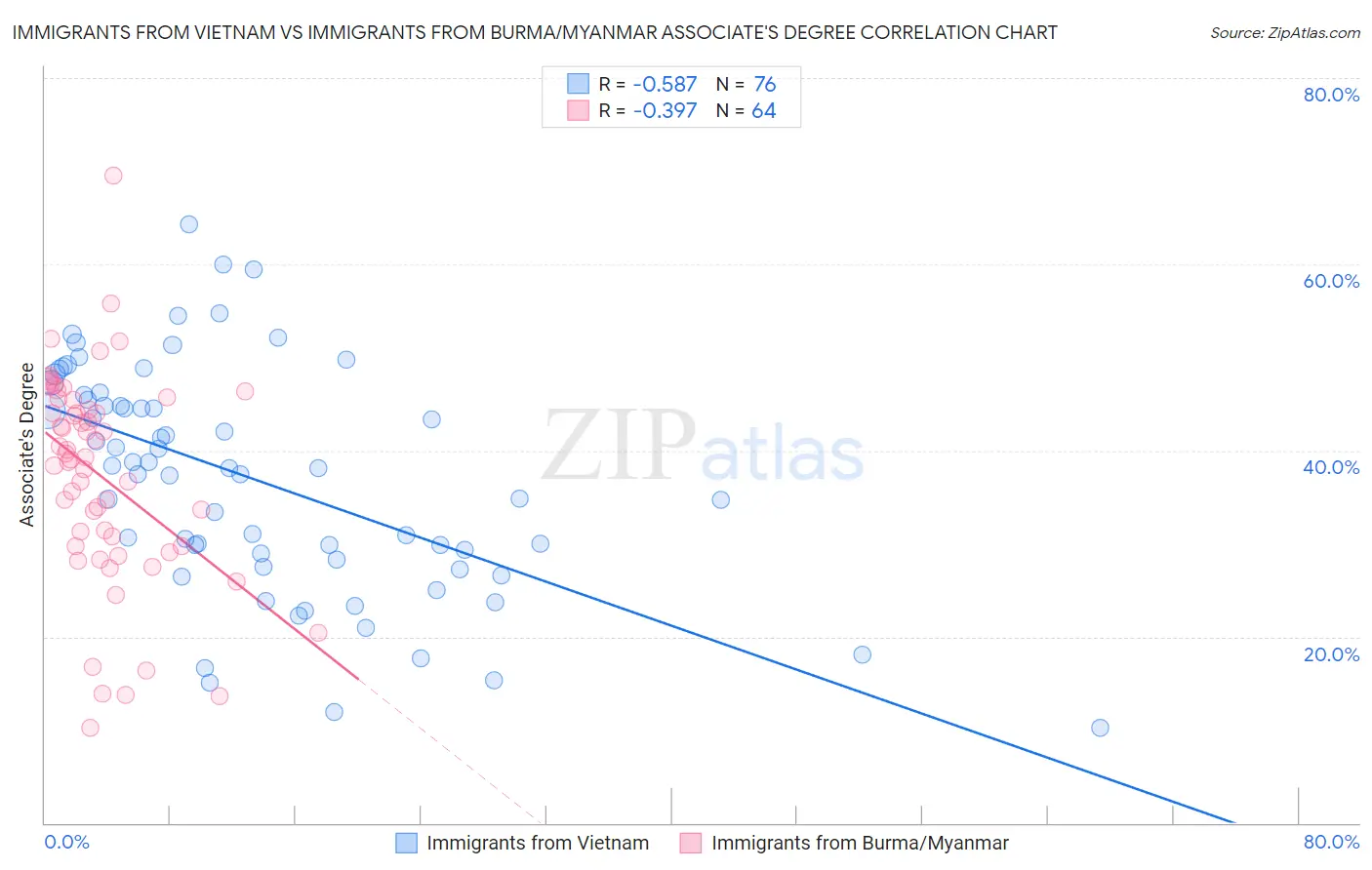 Immigrants from Vietnam vs Immigrants from Burma/Myanmar Associate's Degree