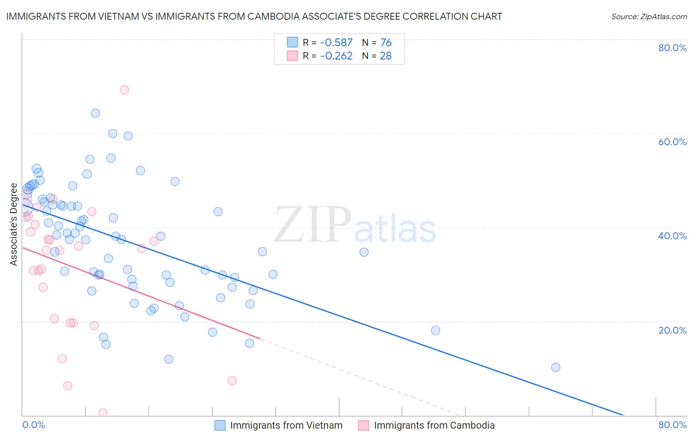 Immigrants from Vietnam vs Immigrants from Cambodia Associate's Degree