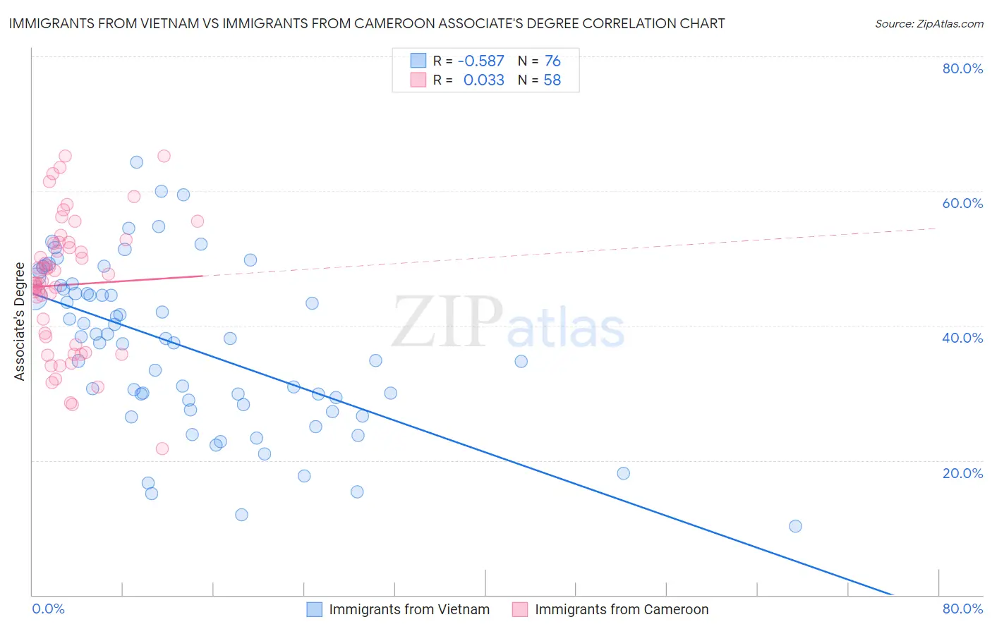 Immigrants from Vietnam vs Immigrants from Cameroon Associate's Degree