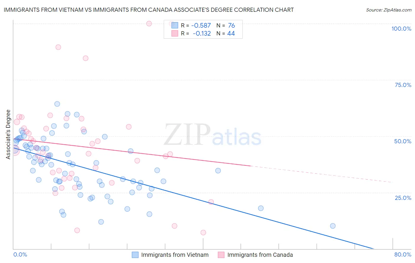 Immigrants from Vietnam vs Immigrants from Canada Associate's Degree