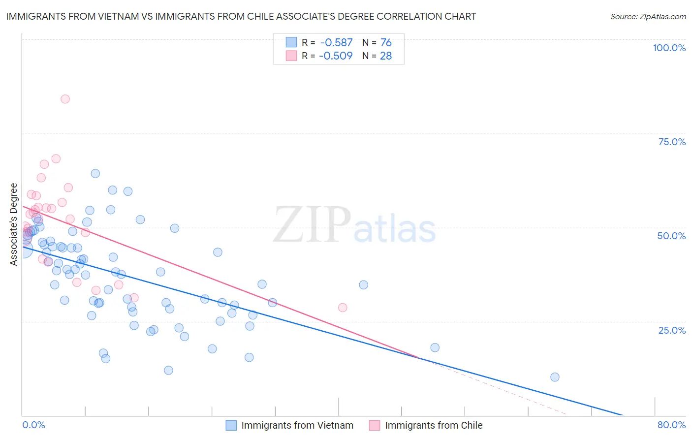 Immigrants from Vietnam vs Immigrants from Chile Associate's Degree