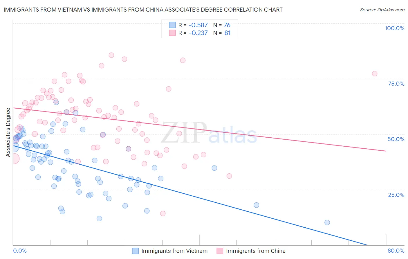 Immigrants from Vietnam vs Immigrants from China Associate's Degree