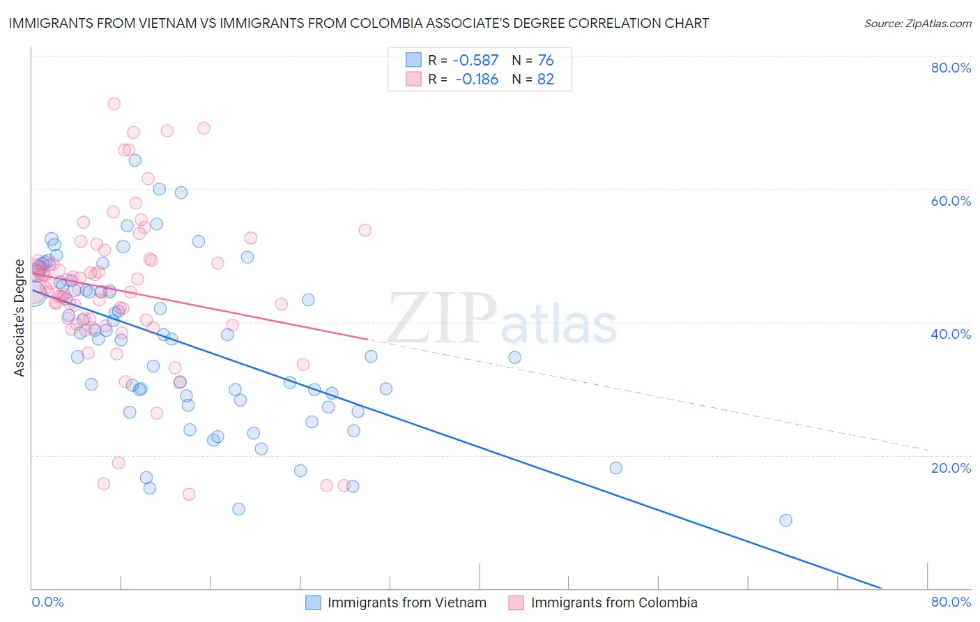 Immigrants from Vietnam vs Immigrants from Colombia Associate's Degree