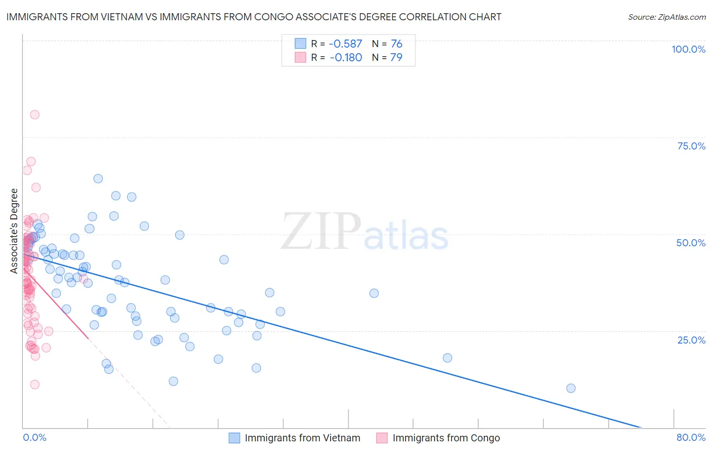 Immigrants from Vietnam vs Immigrants from Congo Associate's Degree