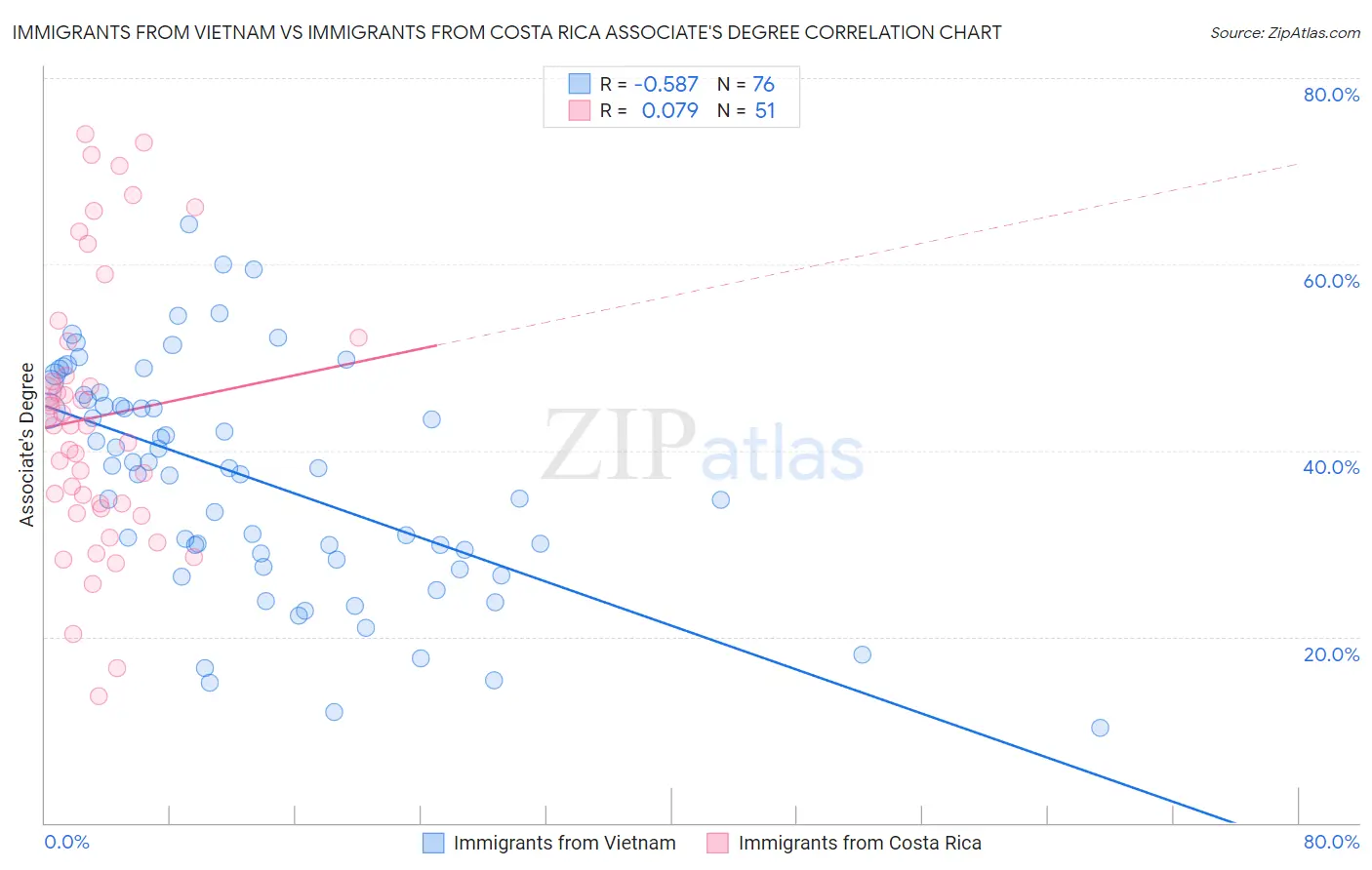 Immigrants from Vietnam vs Immigrants from Costa Rica Associate's Degree