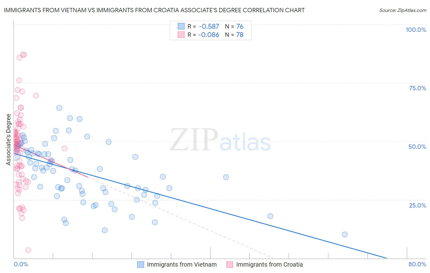Immigrants from Vietnam vs Immigrants from Croatia Associate's Degree