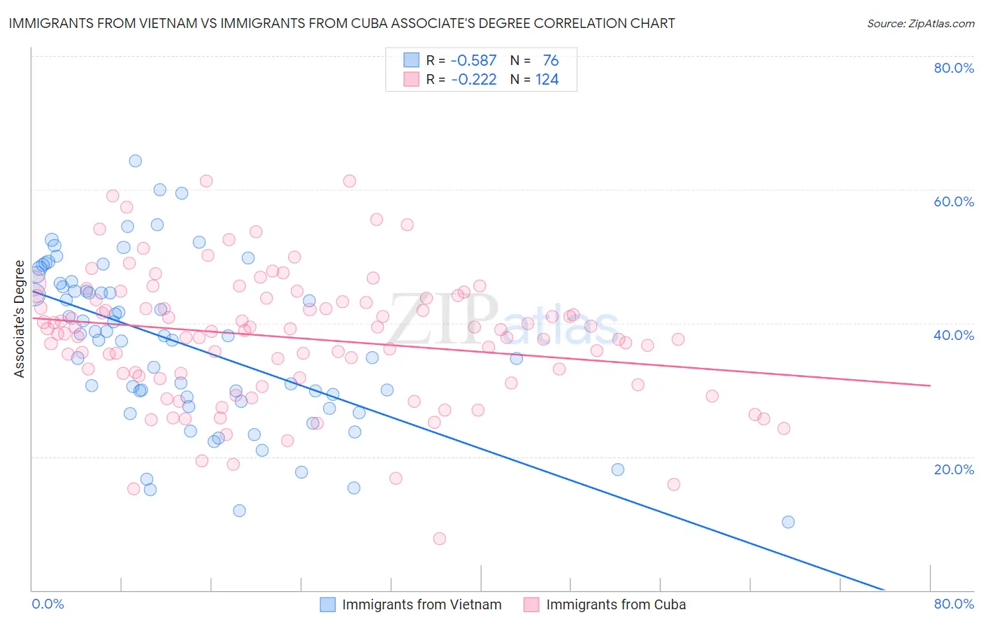 Immigrants from Vietnam vs Immigrants from Cuba Associate's Degree