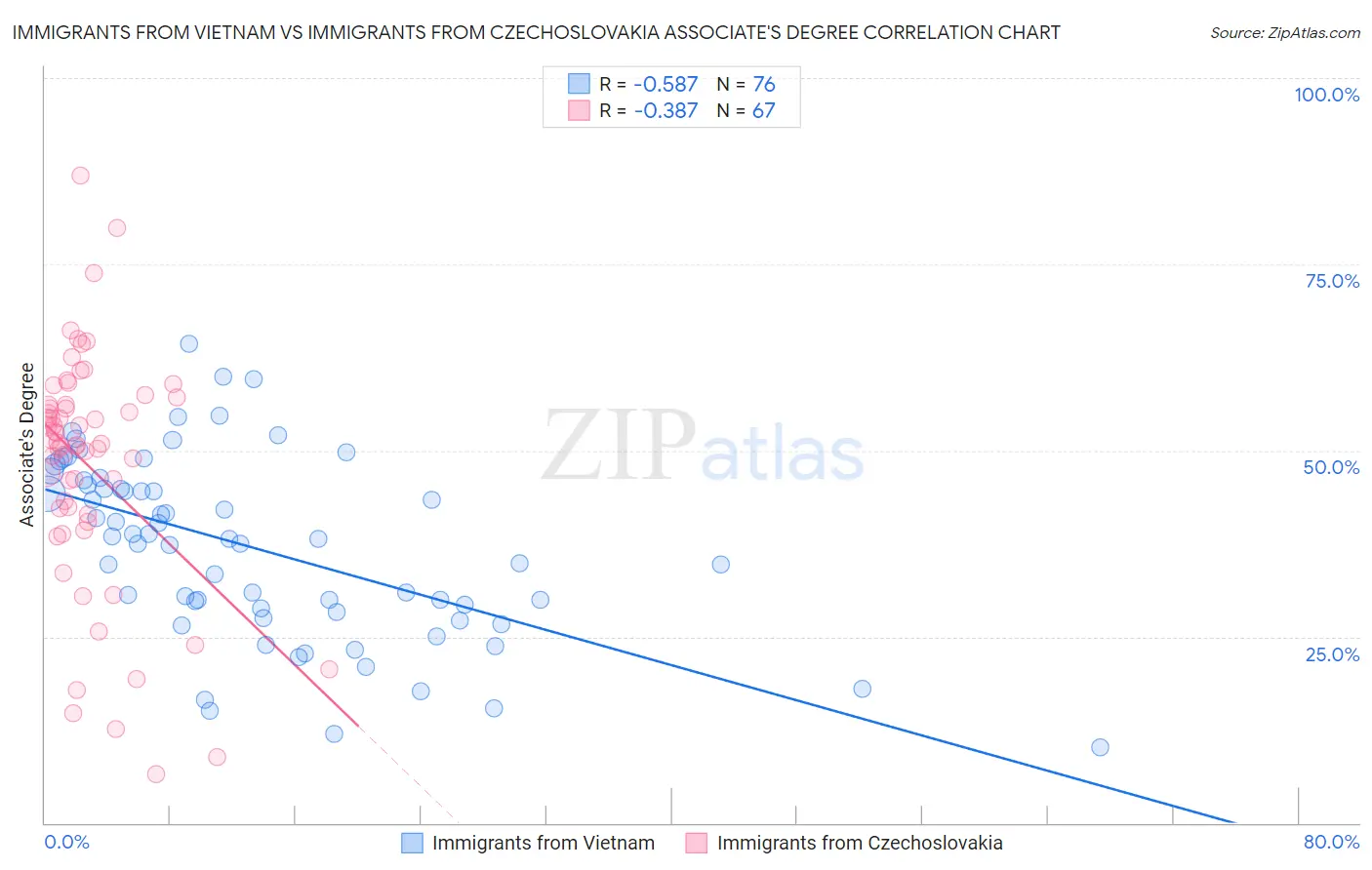 Immigrants from Vietnam vs Immigrants from Czechoslovakia Associate's Degree