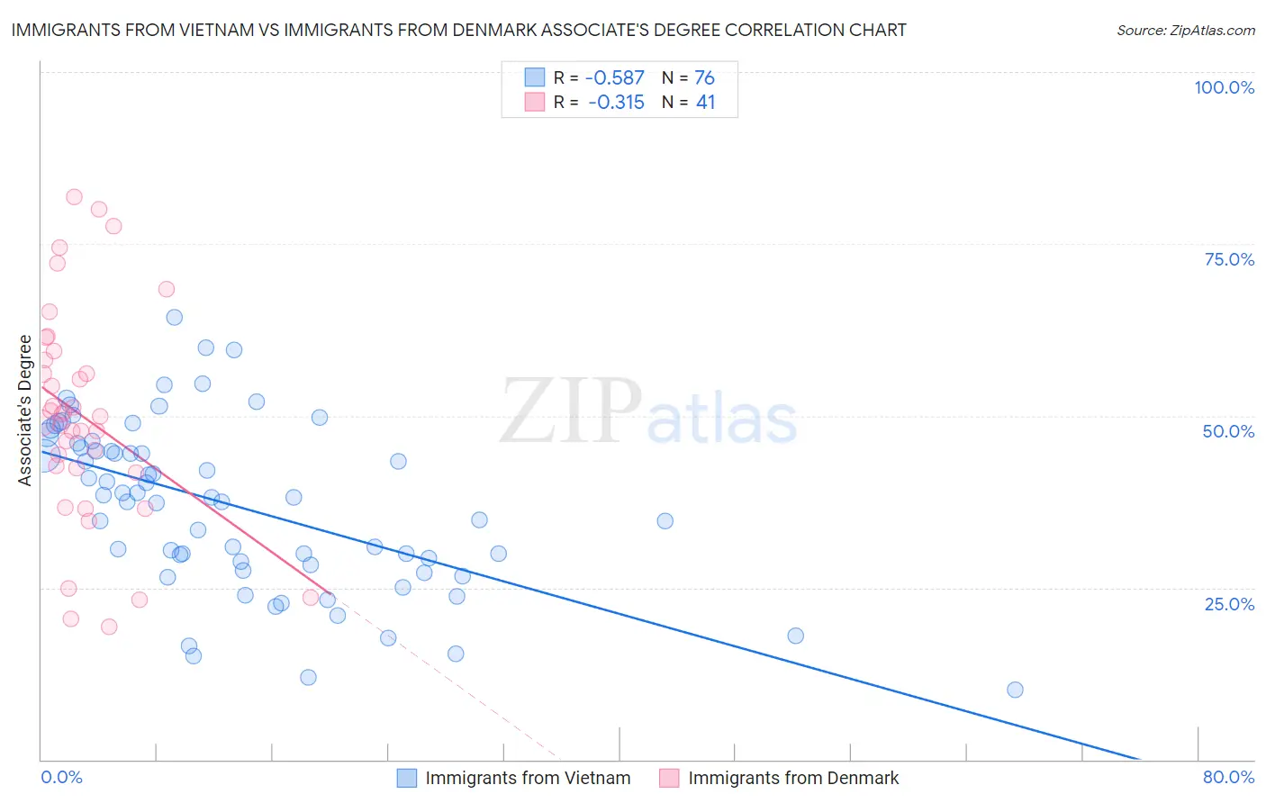 Immigrants from Vietnam vs Immigrants from Denmark Associate's Degree