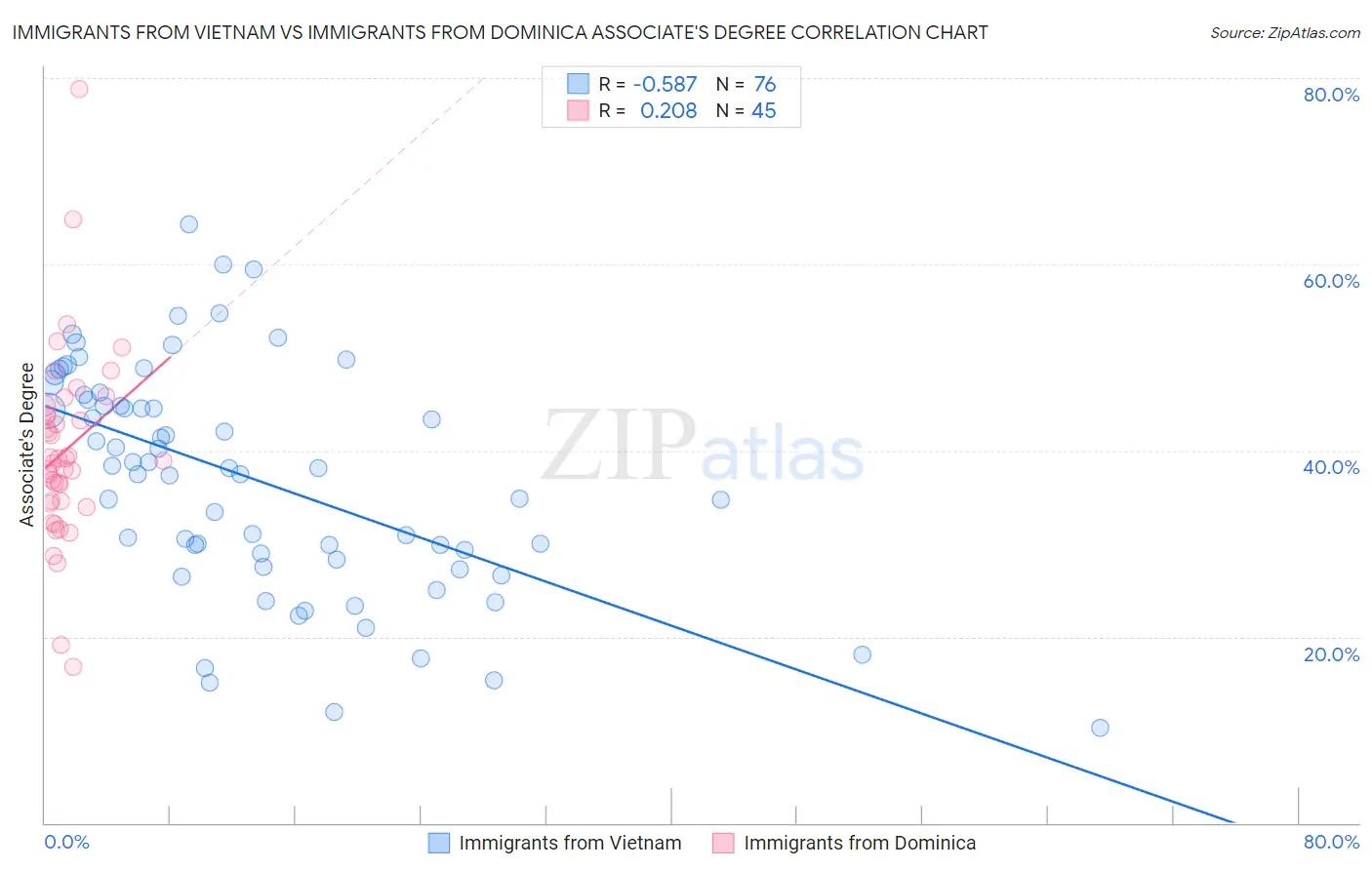 Immigrants from Vietnam vs Immigrants from Dominica Associate's Degree