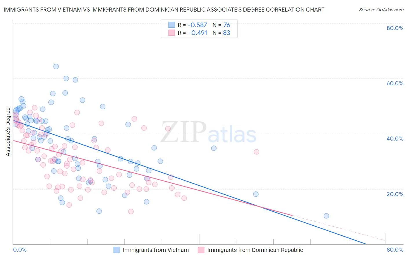Immigrants from Vietnam vs Immigrants from Dominican Republic Associate's Degree