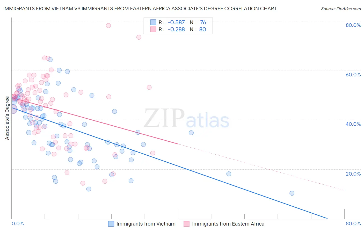 Immigrants from Vietnam vs Immigrants from Eastern Africa Associate's Degree