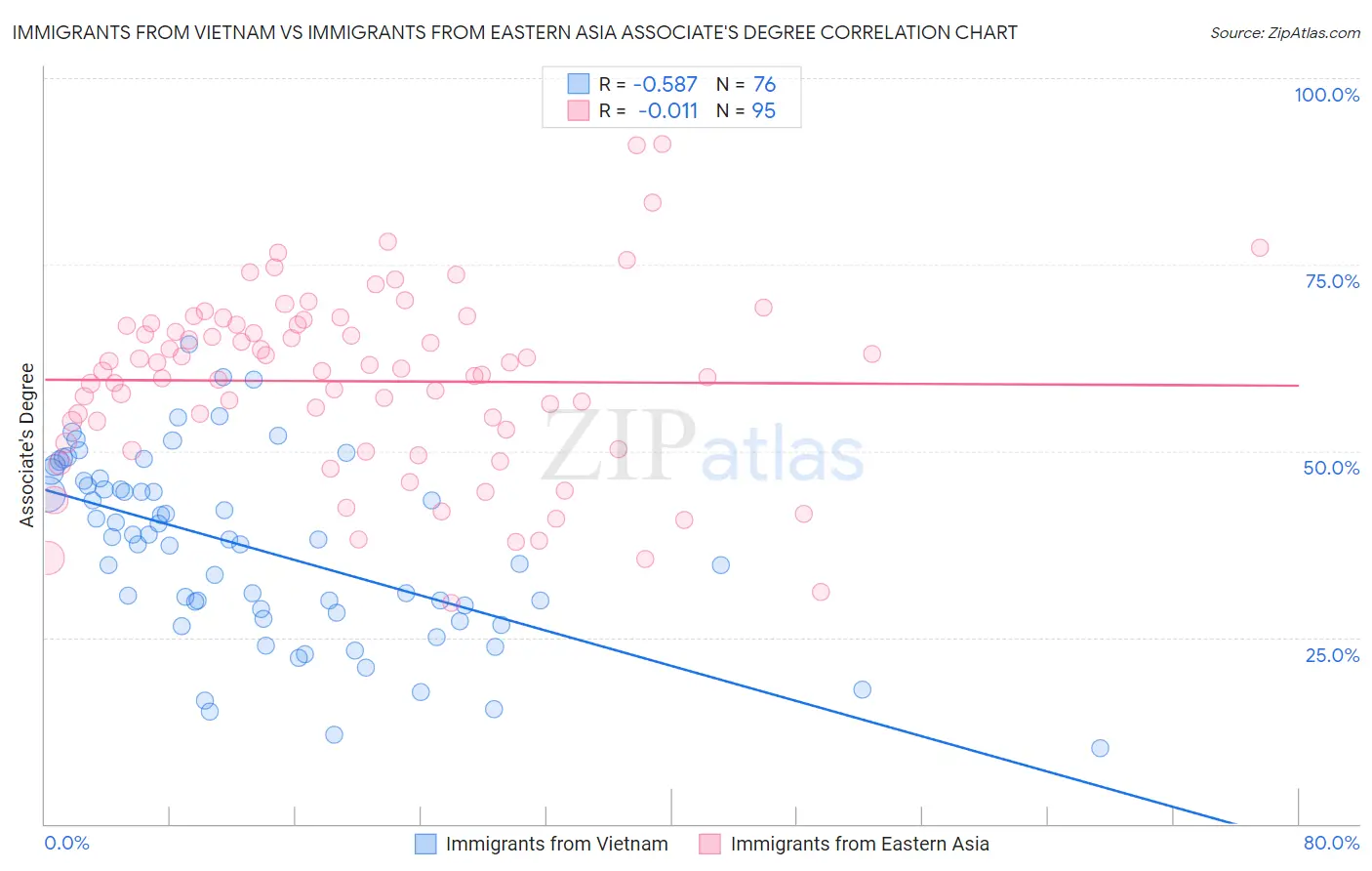 Immigrants from Vietnam vs Immigrants from Eastern Asia Associate's Degree