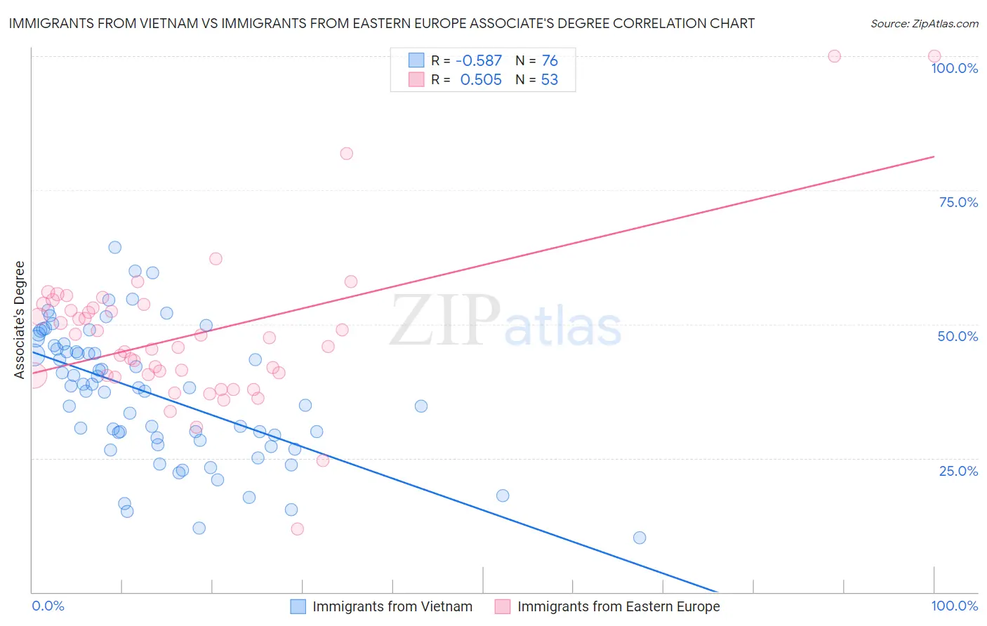 Immigrants from Vietnam vs Immigrants from Eastern Europe Associate's Degree