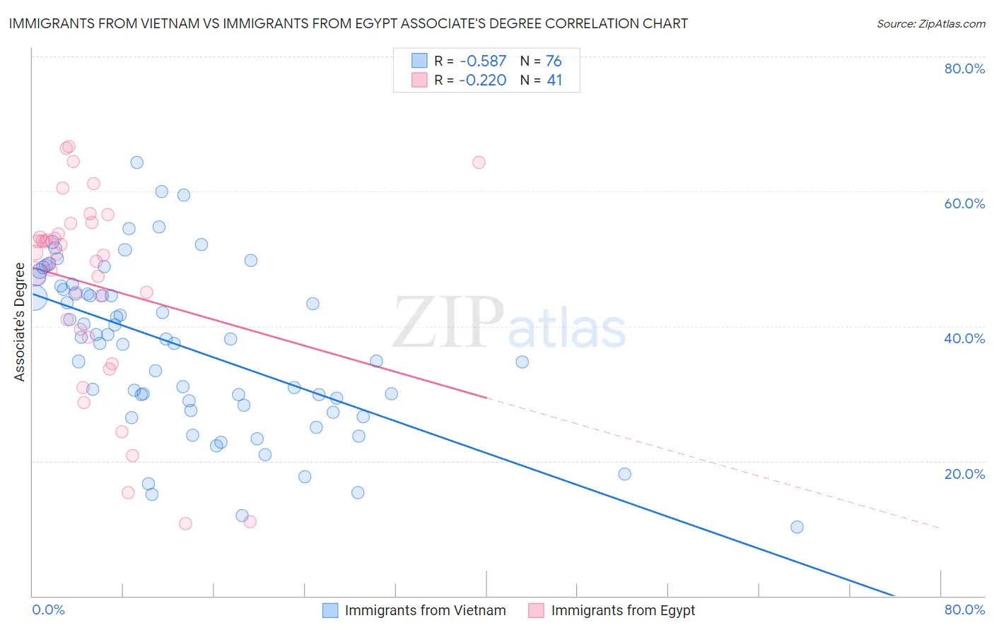 Immigrants from Vietnam vs Immigrants from Egypt Associate's Degree