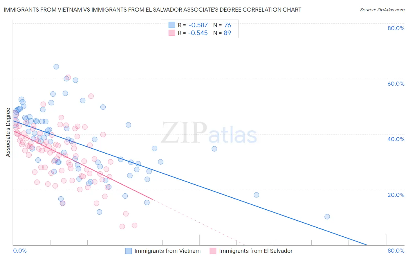 Immigrants from Vietnam vs Immigrants from El Salvador Associate's Degree