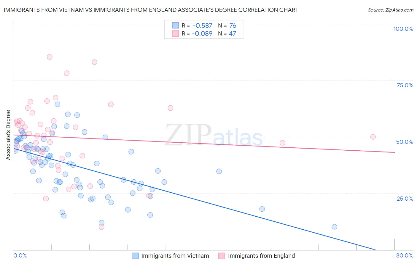 Immigrants from Vietnam vs Immigrants from England Associate's Degree