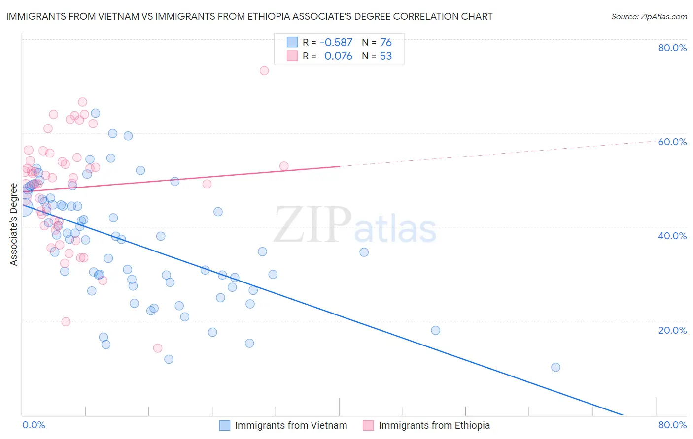 Immigrants from Vietnam vs Immigrants from Ethiopia Associate's Degree