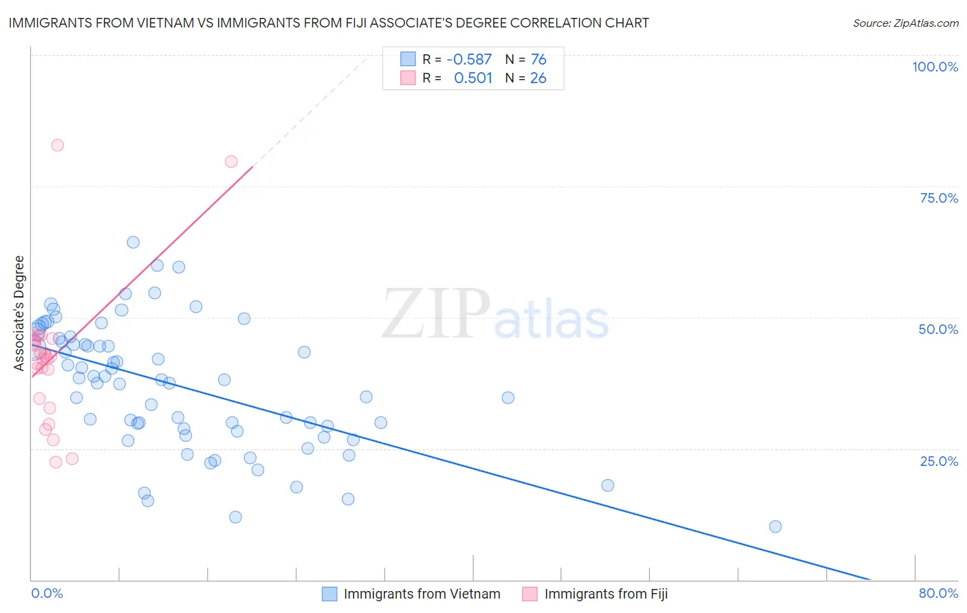 Immigrants from Vietnam vs Immigrants from Fiji Associate's Degree