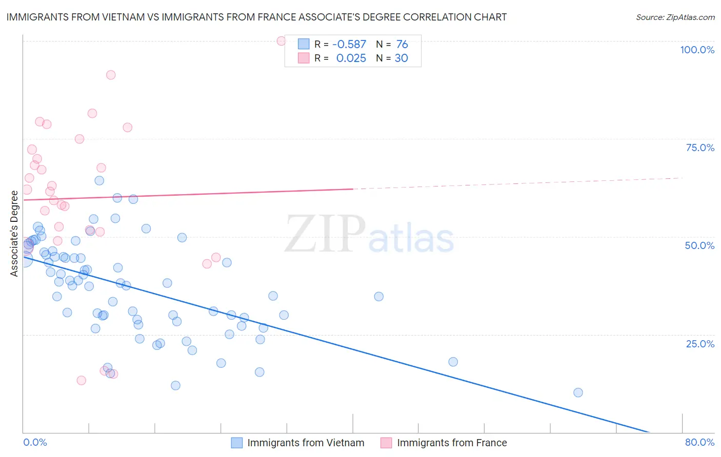 Immigrants from Vietnam vs Immigrants from France Associate's Degree