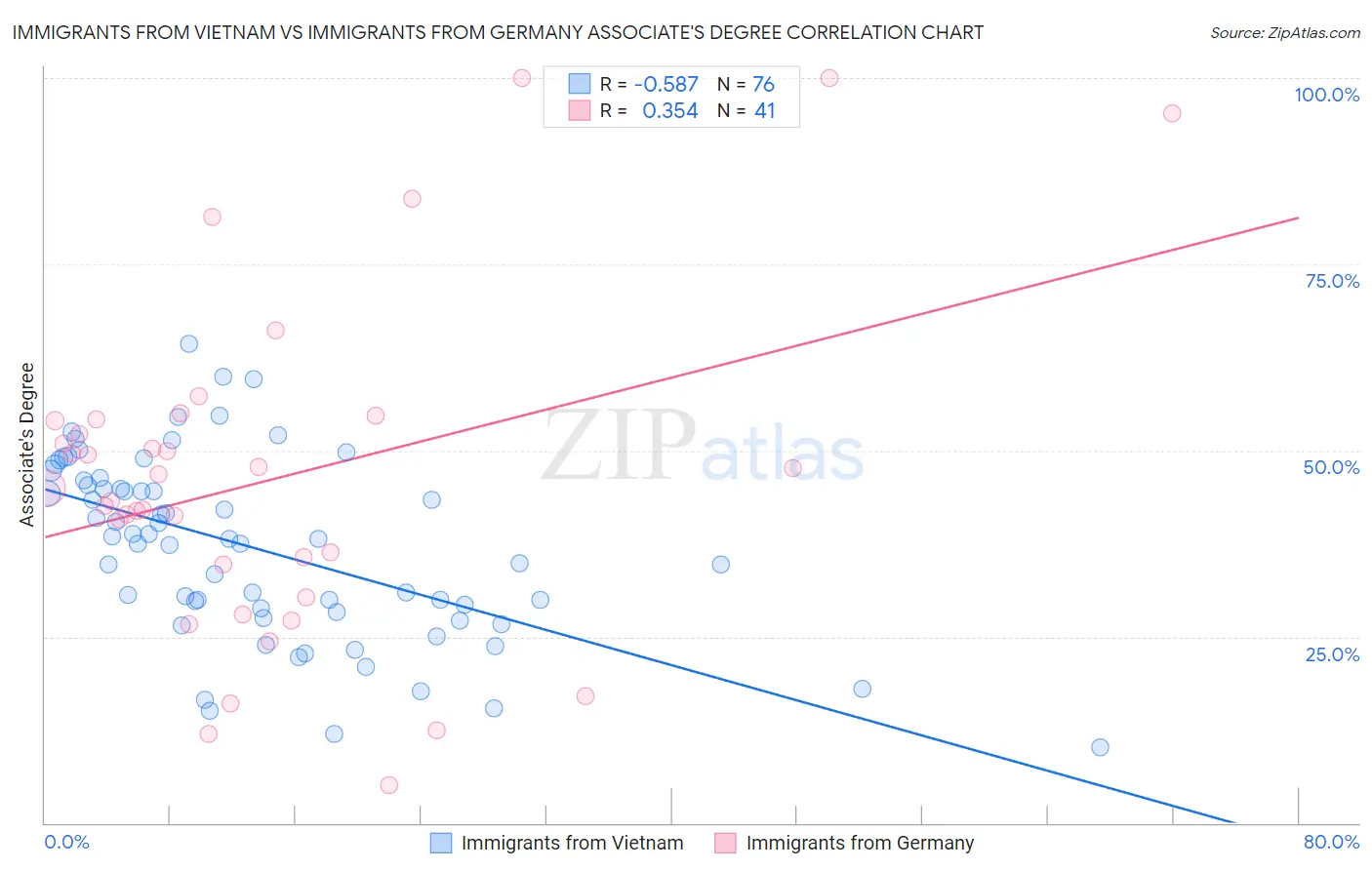 Immigrants from Vietnam vs Immigrants from Germany Associate's Degree