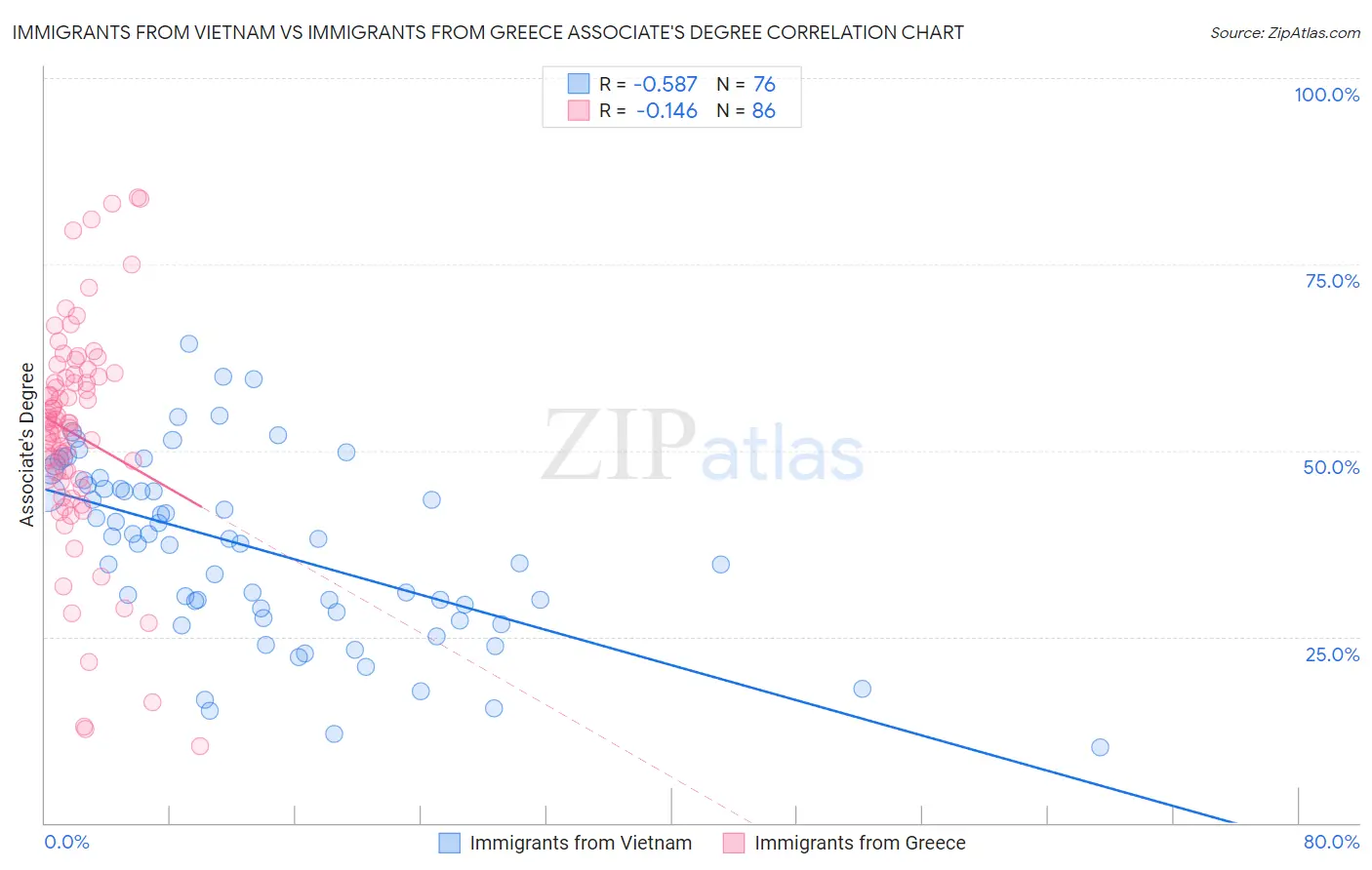 Immigrants from Vietnam vs Immigrants from Greece Associate's Degree