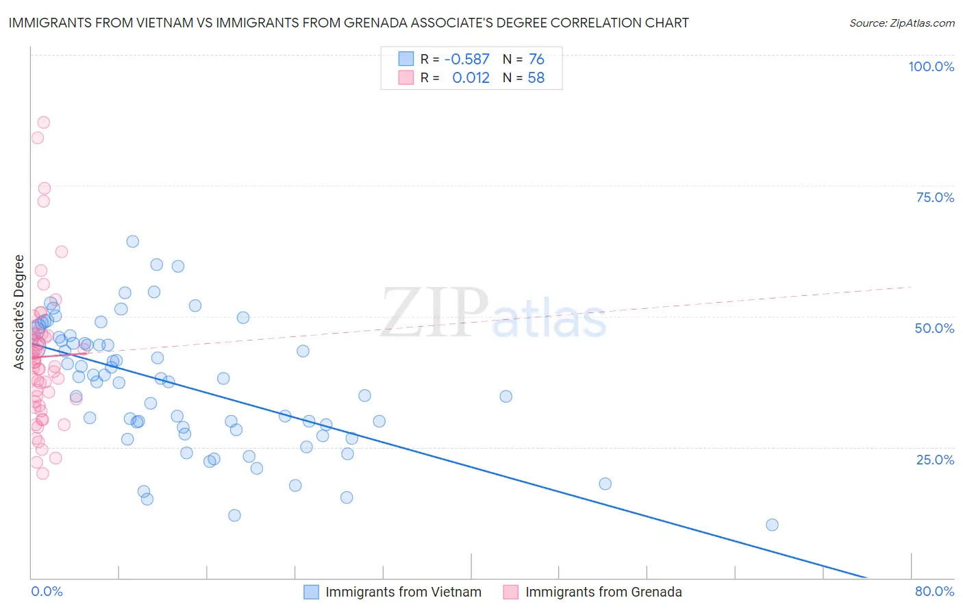 Immigrants from Vietnam vs Immigrants from Grenada Associate's Degree