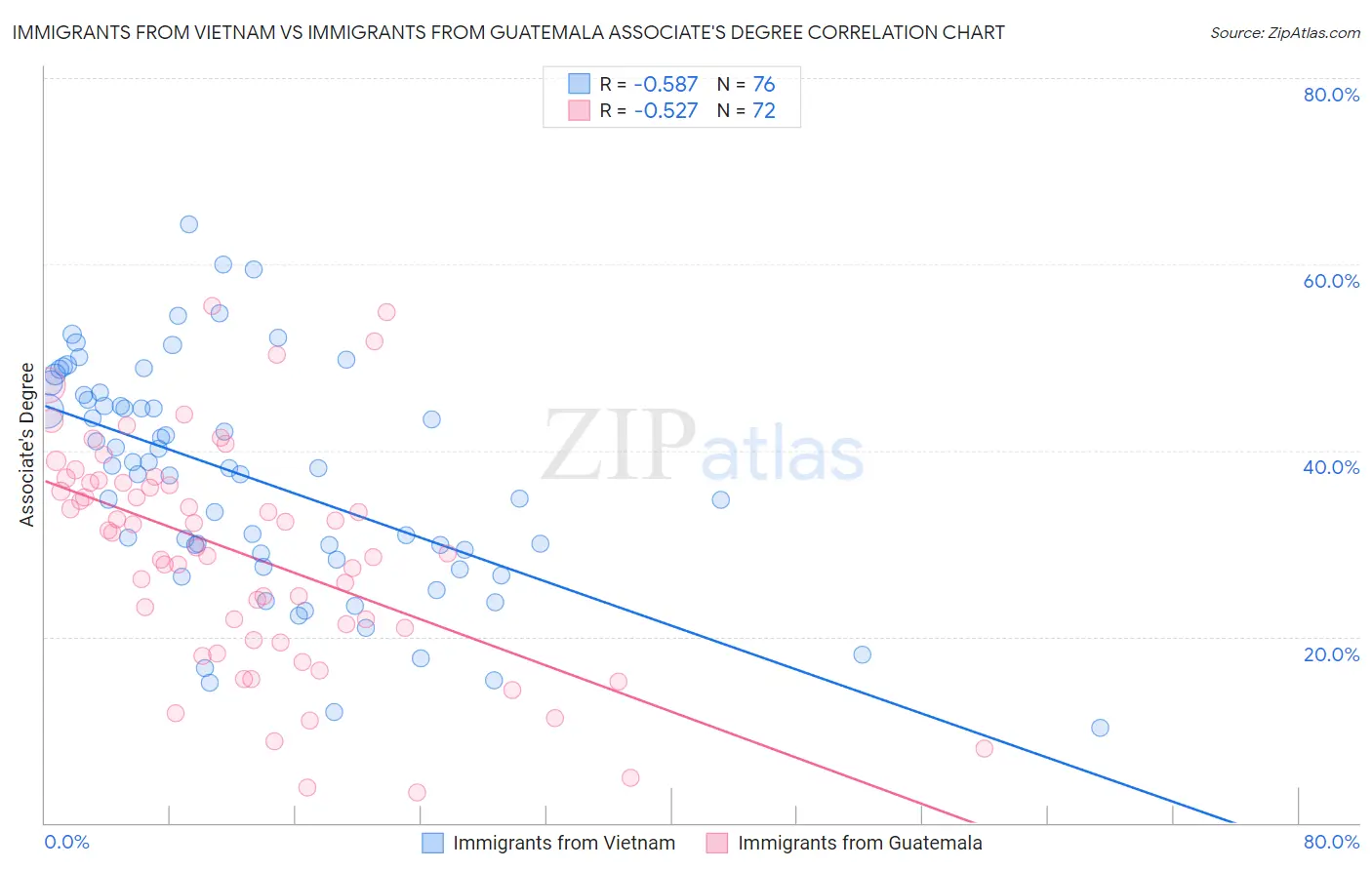 Immigrants from Vietnam vs Immigrants from Guatemala Associate's Degree